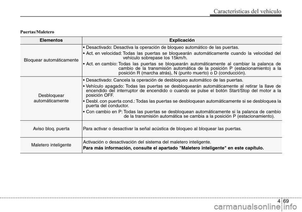 Hyundai Azera 2016  Manual del propietario (Grandeur) (in Spanish) 469
Características del vehículo
Puertas/Maletero 
ElementosExplicación
Bloquear automáticamente
• Desactivado: Desactiva la operación de bloqueo automático de las puertas.
• Act. en velocid