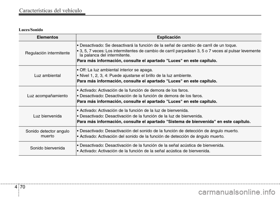 Hyundai Azera 2016  Manual del propietario (Grandeur) (in Spanish) Características del vehículo
70 4
Luces/Sonido
ElementosExplicación
Regulación intermitente
• Desactivado: Se desactivará la función de la señal de cambio de carril de un toque.
• 3, 5, 7 v