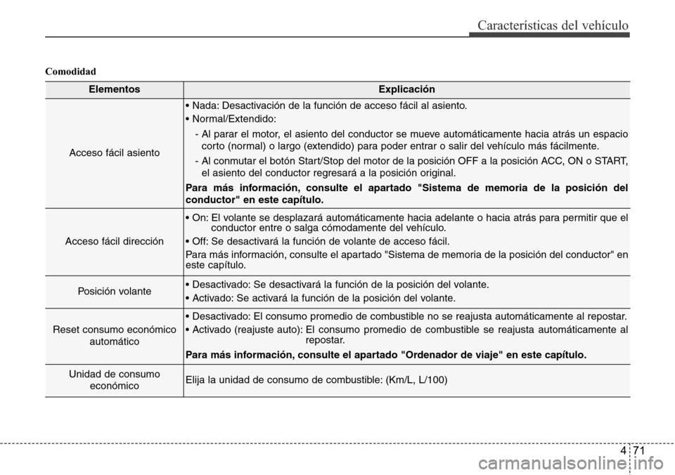 Hyundai Azera 2016  Manual del propietario (Grandeur) (in Spanish) 471
Características del vehículo
Comodidad
ElementosExplicación
Acceso fácil asiento
• Nada: Desactivación de la función de acceso fácil al asiento.
• Normal/Extendido:
- Al parar el motor,
