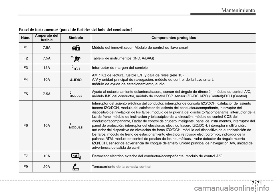 Hyundai Azera 2016 Manual del propietario (Grandeur) (in Spanish) 771
Mantenimiento
Panel de instrumentos (panel de fusibles del lado del conductor)
Núm.Amperaje del
fusibleSímbolo Componentes protegidos
F1 7.5AMódulo del inmovilizador, Módulo de control de llav Hyundai Azera 2016 Manual del propietario (Grandeur) (in Spanish) 771
Mantenimiento
Panel de instrumentos (panel de fusibles del lado del conductor)
Núm.Amperaje del
fusibleSímbolo Componentes protegidos
F1 7.5AMódulo del inmovilizador, Módulo de control de llav