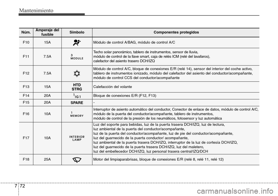 Hyundai Azera 2016 Manual del propietario (Grandeur) (in Spanish) Mantenimiento
72 7
Núm.Amperaje del
fusibleSímbolo Componentes protegidos
F1015AMódulo de control A/BAG, módulo de control A/C
F117.5ATecho solar panorámico, tablero de instrumentos, sensor de ll Hyundai Azera 2016 Manual del propietario (Grandeur) (in Spanish) Mantenimiento
72 7
Núm.Amperaje del
fusibleSímbolo Componentes protegidos
F1015AMódulo de control A/BAG, módulo de control A/C
F117.5ATecho solar panorámico, tablero de instrumentos, sensor de ll