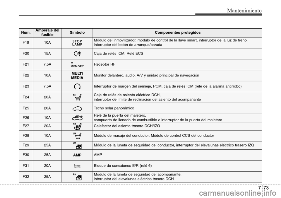Hyundai Azera 2016 Manual del propietario (Grandeur) (in Spanish) 773
Mantenimiento
Núm.Amperaje del
fusibleSímbolo Componentes protegidos
F1910AMódulo del inmovilizador, módulo de control de la llave smart, interruptor de la luz de freno,
interruptor del botón Hyundai Azera 2016 Manual del propietario (Grandeur) (in Spanish) 773
Mantenimiento
Núm.Amperaje del
fusibleSímbolo Componentes protegidos
F1910AMódulo del inmovilizador, módulo de control de la llave smart, interruptor de la luz de freno,
interruptor del botón