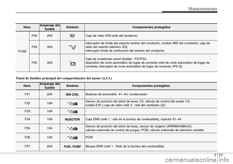 Hyundai Azera 2016 Manual del propietario (Grandeur) (in Spanish) 777
Mantenimiento
Núm.Amperaje del
fusibleSímbolo Componentes protegidos
FUSE
F2820ACaja de relés ICM (relé del lavafaros)
F2930ADRVInterruptor de límite del soporte lumbar del conductor, módulo Hyundai Azera 2016 Manual del propietario (Grandeur) (in Spanish) 777
Mantenimiento
Núm.Amperaje del
fusibleSímbolo Componentes protegidos
FUSE
F2820ACaja de relés ICM (relé del lavafaros)
F2930ADRVInterruptor de límite del soporte lumbar del conductor, módulo