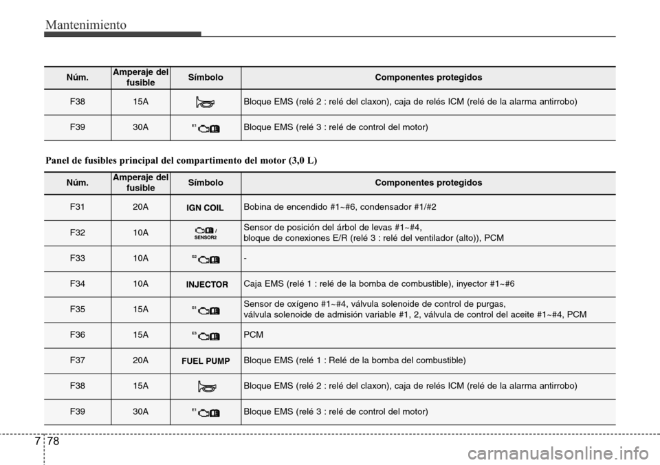 Hyundai Azera 2016 Manual del propietario (Grandeur) (in Spanish) Mantenimiento
78 7
Núm.Amperaje del
fusibleSímbolo Componentes protegidos
F3815ABloque EMS (relé 2 : relé del claxon), caja de relés ICM (relé de la alarma antirrobo)
F3930AE1Bloque EMS (relé 3 Hyundai Azera 2016 Manual del propietario (Grandeur) (in Spanish) Mantenimiento
78 7
Núm.Amperaje del
fusibleSímbolo Componentes protegidos
F3815ABloque EMS (relé 2 : relé del claxon), caja de relés ICM (relé de la alarma antirrobo)
F3930AE1Bloque EMS (relé 3