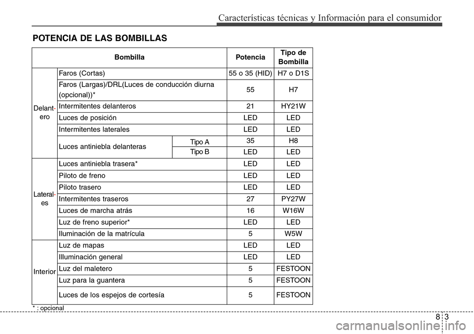 Hyundai Azera 2016  Manual del propietario (Grandeur) (in Spanish) 83
Características técnicas y Información para el consumidor
POTENCIA DE LAS BOMBILLAS
* : opcional
Bombilla PotenciaTipo de 
Bombilla
Delant-
eroFaros (Cortas) 55 o 35 (HID) H7 o D1S
Faros (Largas