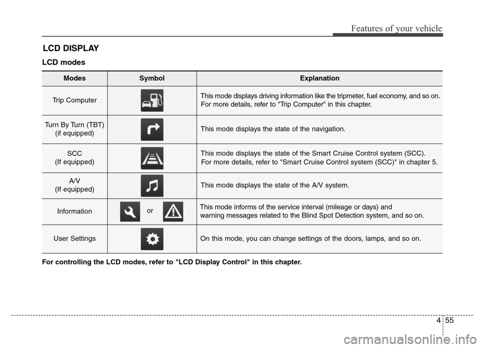 Hyundai Azera 2015  Owners Manual 455
Features of your vehicle
LCD DISPLAY
LCD modes
Modes SymbolExplanation
Trip Computer This mode displays driving information like the tripmeter, fuel economy, and so on.
For more details, refer to 
