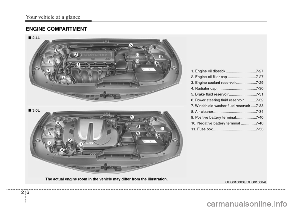 Hyundai Azera 2015  Owners Manual Your vehicle at a glance
6 2
ENGINE COMPARTMENT
OHG010003L/OHG010004L
■■2.4L
■3.0L
The actual engine room in the vehicle may differ from the illustration.1. Engine oil dipstick .................