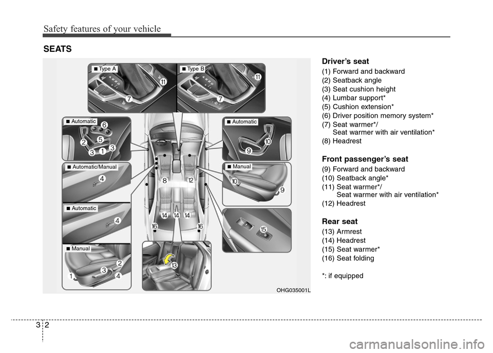 Hyundai Azera 2015  Owners Manual Safety features of your vehicle
2 3
Driver’s seat
(1) Forward and backward
(2) Seatback angle
(3) Seat cushion height
(4) Lumbar support*
(5) Cushion extension*
(6) Driver position memory system*
(7