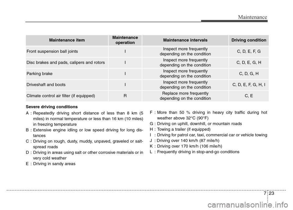 Hyundai Azera 2015 Owners Manual 723
Maintenance
Severe driving conditions
A : Repeatedly driving short distance of less than 8 km (5
miles) in normal temperature or less than 16 km (10 miles)
in freezing temperature
B : Extensive en Hyundai Azera 2015 Owners Manual 723
Maintenance
Severe driving conditions
A : Repeatedly driving short distance of less than 8 km (5
miles) in normal temperature or less than 16 km (10 miles)
in freezing temperature
B : Extensive en