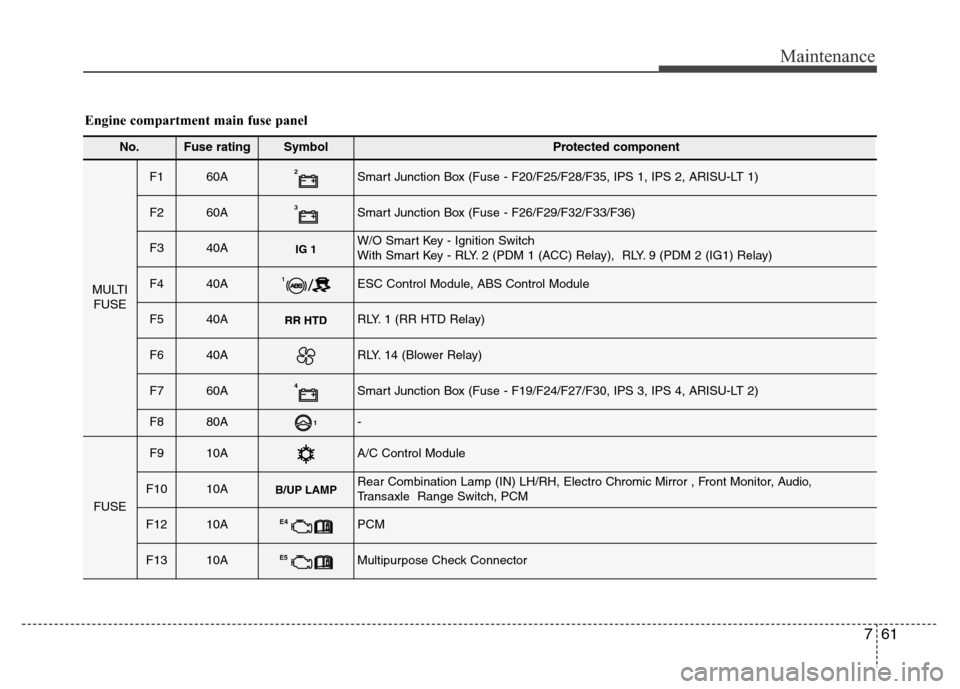 Hyundai Azera 2015  Owners Manual 761
Maintenance
No.Fuse ratingSymbol Protected component
MULTI
FUSE
F1 60A2Smart Junction Box (Fuse - F20/F25/F28/F35, IPS 1, IPS 2, ARISU-LT 1)
F2 60A3Smart Junction Box (Fuse - F26/F29/F32/F33/F36)
