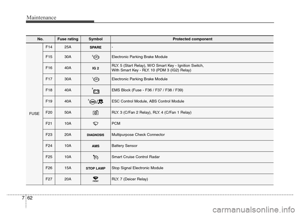 Hyundai Azera 2015  Owners Manual Maintenance
62 7
No.Fuse ratingSymbol Protected component
FUSE
F1425A-
F1530A2Electronic Parking Brake Module
F1640AIG 2RLY. 5 (Start Relay), W/O Smart Key - Ignition Switch, 
With Smart Key - RLY. 10
