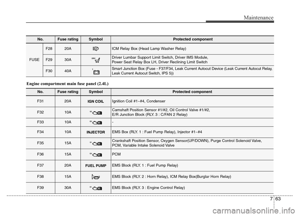 Hyundai Azera 2015  Owners Manual 763
Maintenance
No.Fuse ratingSymbol Protected component
FUSE
F2820AICM Relay Box (Head Lamp Washer Relay)
F2930ADRVDriver Lumbar Support Limit Switch, Driver IMS Module, 
Power Seat Relay Box LH, Dri