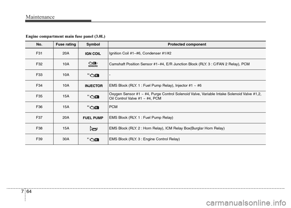 Hyundai Azera 2015  Owners Manual Maintenance
64 7
No.Fuse ratingSymbol Protected component
F3120AIgnition Coil #1~#6, Condenser #1/#2
F3210ACamshaft Position Sensor #1~#4, E/R Junction Block (RLY. 3 : C/FAN 2 Relay), PCM
F3310AE2-
F3