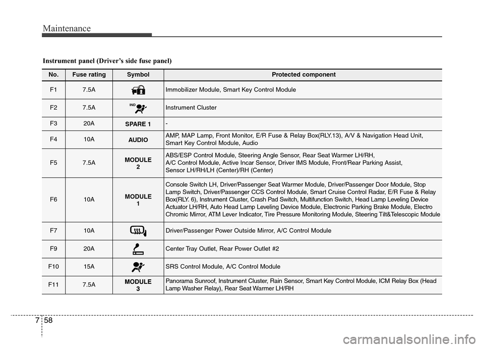Hyundai Azera 2013 Owners Manual Maintenance
58 7
Instrument panel (Driver’s side fuse panel)
No.Fuse ratingSymbol Protected component
F1 7.5AImmobilizer Module, Smart Key Control Module
F2 7.5A INDInstrument Cluster
F3 20ASPARE 1- Hyundai Azera 2013 Owners Manual Maintenance
58 7
Instrument panel (Driver’s side fuse panel)
No.Fuse ratingSymbol Protected component
F1 7.5AImmobilizer Module, Smart Key Control Module
F2 7.5A INDInstrument Cluster
F3 20ASPARE 1-