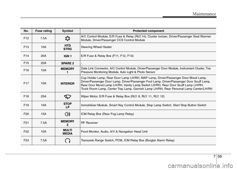 Hyundai Azera 2013 Owners Manual 759
Maintenance
No.Fuse ratingSymbol Protected component
F127.5AA/C Control Module, E/R Fuse & Relay (RLY.14), Cluster Ionizer, Driver/Passenger Seat Warmer
Module, Driver/Passenger CCS Control Module Hyundai Azera 2013 Owners Manual 759
Maintenance
No.Fuse ratingSymbol Protected component
F127.5AA/C Control Module, E/R Fuse & Relay (RLY.14), Cluster Ionizer, Driver/Passenger Seat Warmer
Module, Driver/Passenger CCS Control Module