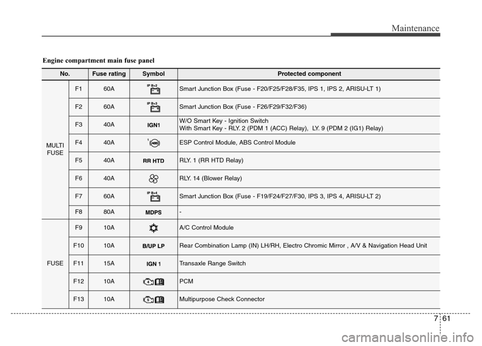 Hyundai Azera 2013  Owners Manual 761
Maintenance
No.Fuse ratingSymbol Protected component
MULTI
FUSE
F1 60ASmart Junction Box (Fuse - F20/F25/F28/F35, IPS 1, IPS 2, ARISU-LT 1)
F2 60ASmart Junction Box (Fuse - F26/F29/F32/F36)
F3 40A