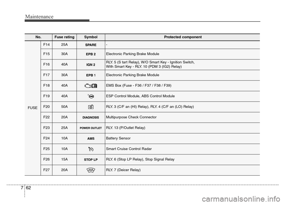 Hyundai Azera 2013  Owners Manual Maintenance
62 7
No.Fuse ratingSymbol Protected component
FUSE
F1425A-
F1530AElectronic Parking Brake Module
F1640ARLY. 5 (S tart Relay), W/O Smart Key - Ignition Switch, 
With Smart Key - RLY. 10 (PD