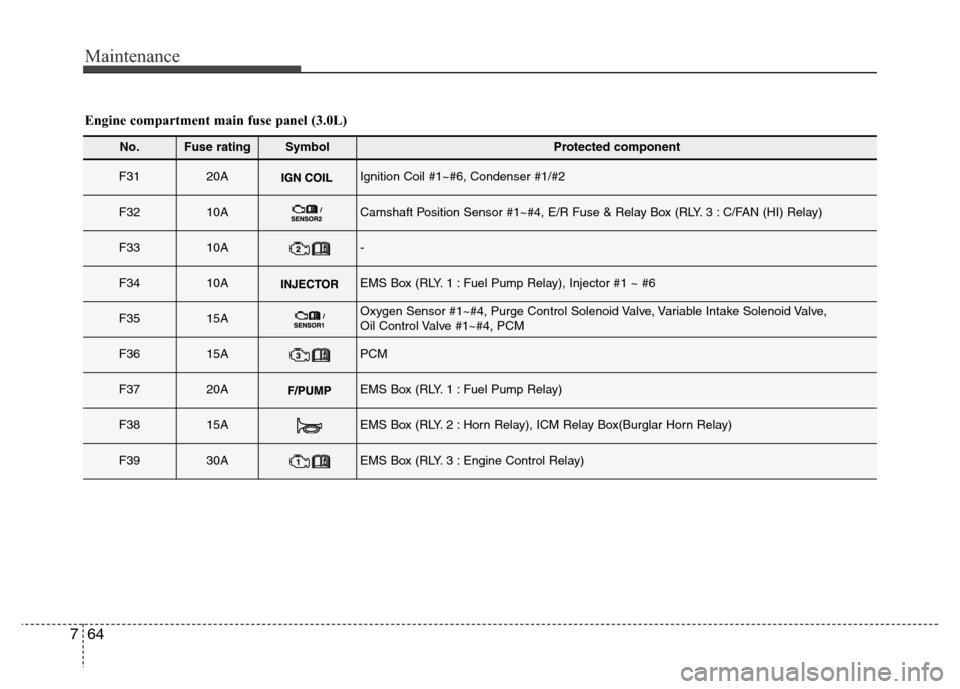 Hyundai Azera 2013  Owners Manual Maintenance
64 7
No.Fuse ratingSymbol Protected component
F3120AIgnition Coil #1~#6, Condenser #1/#2
F3210ACamshaft Position Sensor #1~#4, E/R Fuse & Relay Box (RLY. 3 : C/FAN (HI) Relay)
F3310A-
F341