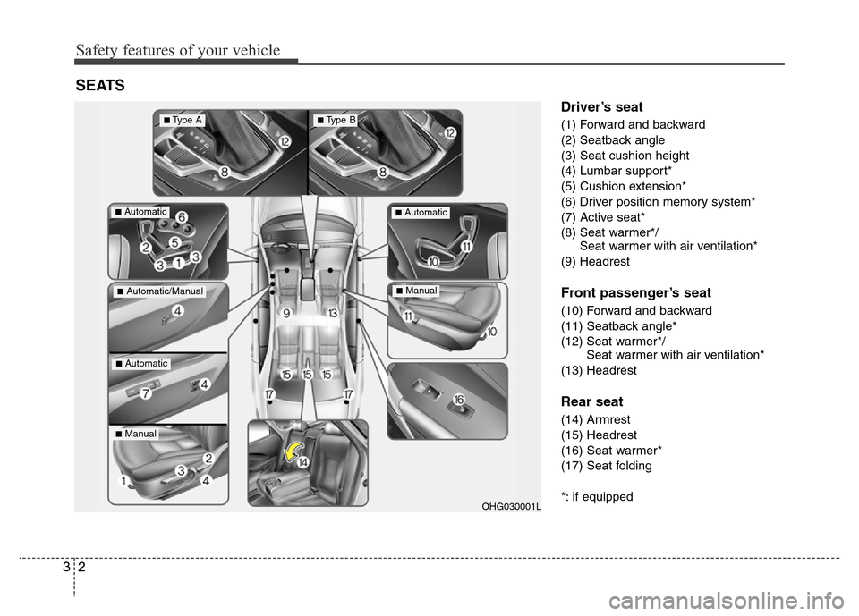 Hyundai Azera 2012  Owners Manual Safety features of your vehicle
2 3
Driver’s seat
(1) Forward and backward
(2) Seatback angle
(3) Seat cushion height
(4) Lumbar support*
(5) Cushion extension*
(6) Driver position memory system*
(7