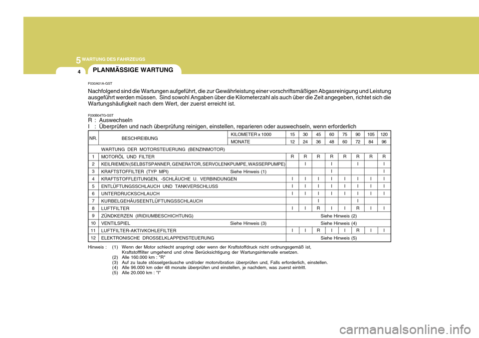 Hyundai Azera 2011 Betriebsanleitung (in German) 5WARTUNG DES FAHRZEUGS
4
NR.1 23 4 56 7 89
10
1112PLANMÄSSIGE WARTUNG
F030A01A-GST Nachfolgend sind die Wartungen aufgeführt, die zur Gewährleistung einer vorschriftsmäßigen Abgasreinigung und Le Hyundai Azera 2011 Betriebsanleitung (in German) 5WARTUNG DES FAHRZEUGS
4
NR.1 23 4 56 7 89
10
1112PLANMÄSSIGE WARTUNG
F030A01A-GST Nachfolgend sind die Wartungen aufgeführt, die zur Gewährleistung einer vorschriftsmäßigen Abgasreinigung und Le