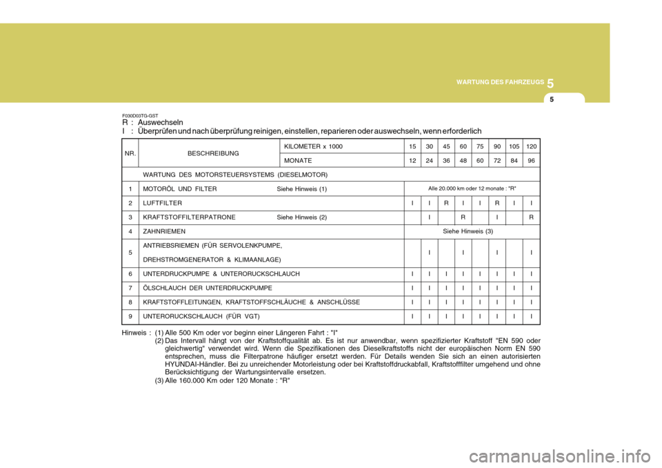Hyundai Azera 2011 Betriebsanleitung (in German) 5
WARTUNG DES FAHRZEUGS
5
NR. 1 234 56 789 120
96
I
R
I I III
F030D03TG-GST
R : Auswechseln
I : Überprüfen und nach überprüfung reinigen, einstellen, reparieren oder auswechseln, wenn erforderli Hyundai Azera 2011 Betriebsanleitung (in German) 5
WARTUNG DES FAHRZEUGS
5
NR. 1 234 56 789 120
96
I
R
I I III
F030D03TG-GST
R : Auswechseln
I : Überprüfen und nach überprüfung reinigen, einstellen, reparieren oder auswechseln, wenn erforderli