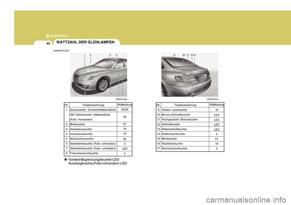 Hyundai Azera 2011  Betriebsanleitung (in German) 6SELBSTHILFE
40WATTZAHL DER GLÜHLAMPEN
G280A02TG-GST
OTG070101L
OTG070100L
Teilebezeichnung
Scheinwerfer (Fernlicht/Abblendlicht) HID Scheinwerfer (Abblendlicht) (Falls Vorhanden) BlinkleuchteKartenl