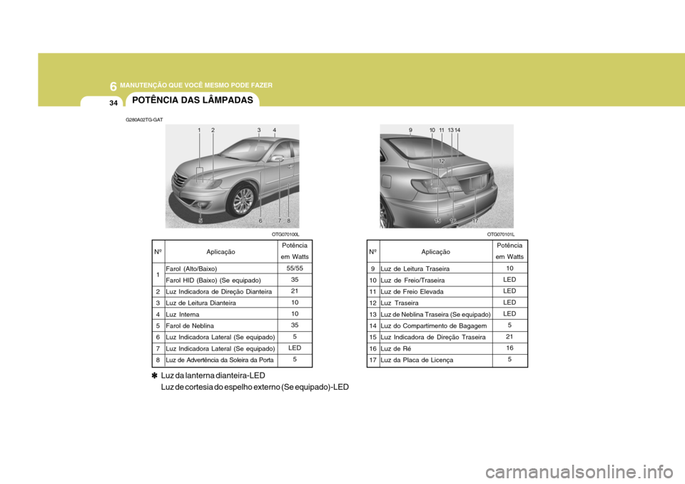 Hyundai Azera 2011  Manual do proprietário (in Portuguese) 6 MANUTENÇÃO QUE VOCÊ MESMO PODE FAZER
34POTÊNCIA DAS LÂMPADAS
G280A02TG-GAT
OTG070101LOTG070100L
Aplicação
Farol (Alto/Baixo) Farol HID (Baixo) (Se equipado) Luz Indicadora de Direção Diante