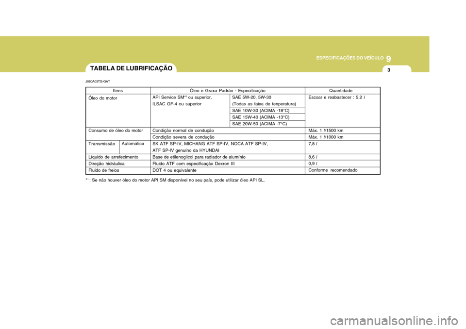 Hyundai Azera 2011  Manual do proprietário (in Portuguese) 9
ESPECIFICAÇÕES DO VEÍCULO
3TABELA DE LUBRIFICAÇÃO
J080A03TG-GAT * 1 
: Se não houver óleo do motor API SM disponível no seu país, pode utilizar óleo API SL. Itens
Óleo do motor Consumo de