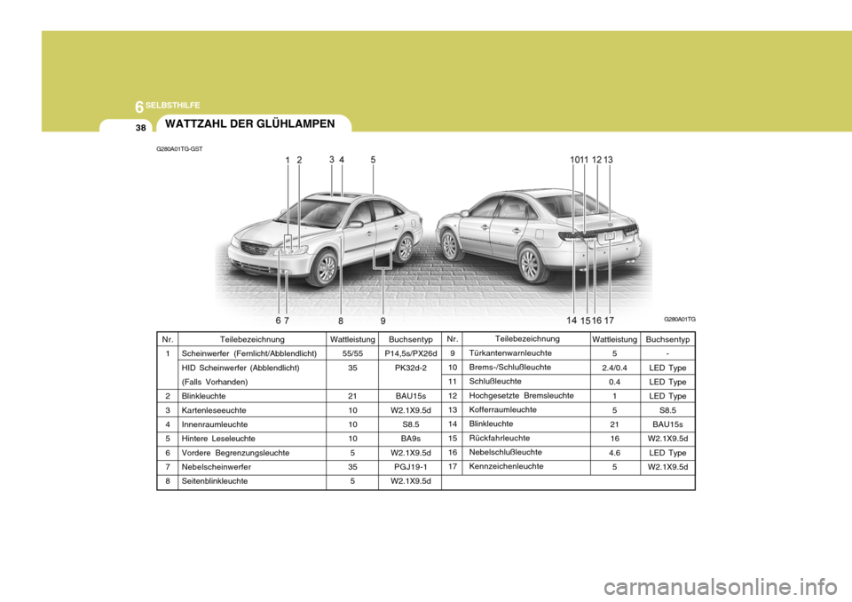 Hyundai Azera 2005  Betriebsanleitung (in German) 6SELBSTHILFE
38WATTZAHL DER GLÜHLAMPEN
G280A01TG-GST
G280A01TG
Buchsentyp
P14,5s/PX26d
PK32d-2
BAU15s
W2.1X9.5d
S8.5
BA9s
W2.1X9.5d
PGJ19-1
W2.1X9.5d Teilebezeichnung
Türkantenwarnleuchte Brems-/Sch