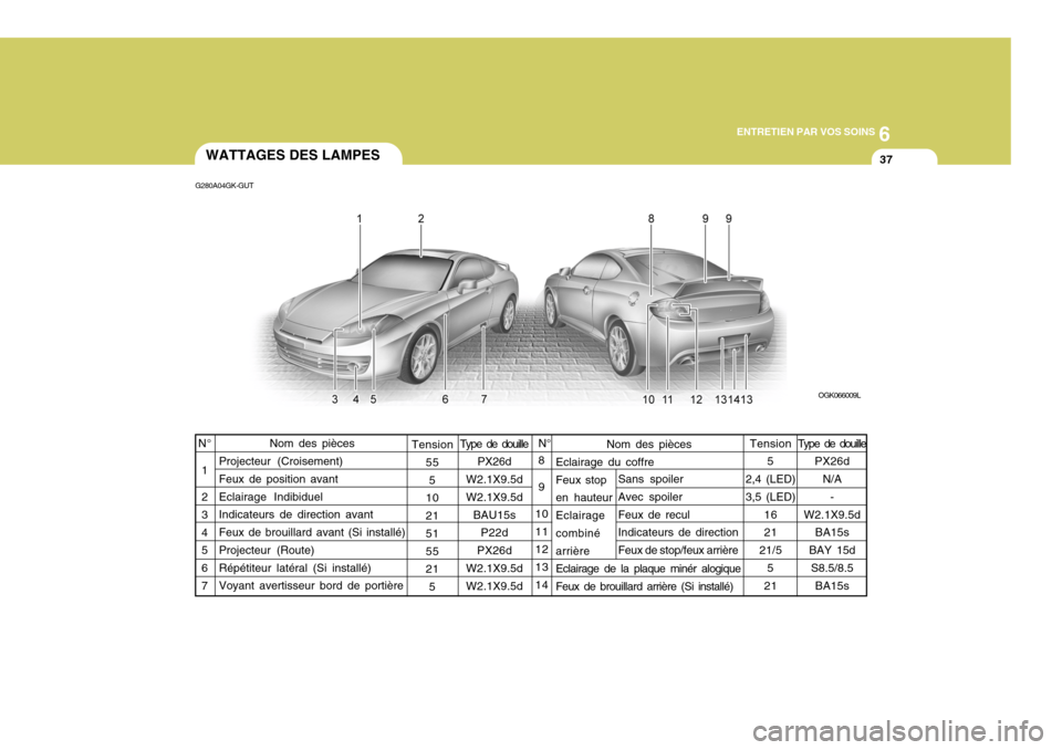 Hyundai Coupe 2008  Manuel du propriétaire (in French) 6
ENTRETIEN PAR VOS SOINS
37
Nom des pièces
Eclairage du coffre Feux stop en hauteur Eclairage combiné arrière Eclairage de la plaque minér alogique Feux de brouillard arrière (Si installé)
8 9
