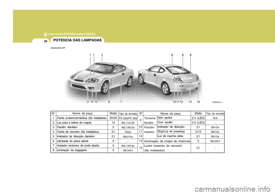 Hyundai Coupe 2005  Manual do proprietário (in Portuguese) 6FAÇA A SUA PRÓPRIA MANUTENÇÃO
36
Nome da peça
Terceira farolim Farolim traseiro Iluminação da chapa de matricula Luzes traseiras de nevoeiro (Se instalados)
9
1011 12 13 14
Nome da peça
Faró