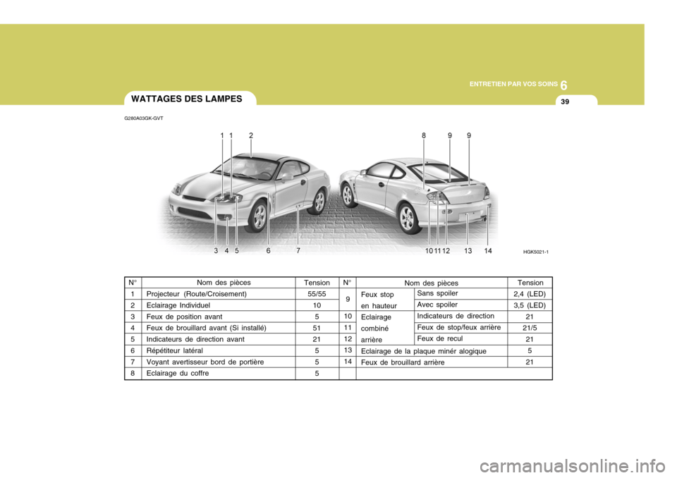 Hyundai Coupe 2004  Manuel du propriétaire (in French) 6
ENTRETIEN PAR VOS SOINS
39
Nom des pièces
Feux stop en hauteur Eclairage combiné arrière Eclairage de la plaque minér alogique Feux de brouillard arrière
9
1011 12 13 14
Nom des pièces
Project