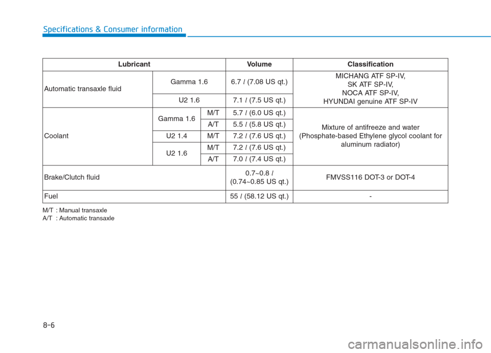 Hyundai Creta 2018  Owners Manual 8-6
Specifications & Consumer information
Lubricant Volume Classification
Automatic transaxle fluidGamma 1.66.7 l(7.08 US qt.)MICHANG ATF SP-IV, 
SK ATF SP-IV,
NOCA ATF SP-IV, 
HYUNDAI genuine ATF SP-