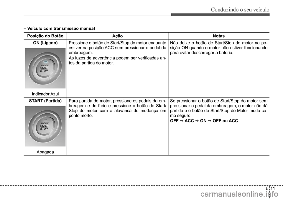 Hyundai Creta 2017  Manual do proprietário (in Portuguese) Conduzindo o seu veículo
611
– Veículo com transmissão manual
Posição do BotãoAçãoNotas
ON (Ligado)Pressione	o	botão	de	Start/Stop	do	motor	enquanto	
estiver	na	posição	ACC	sem	pressionar