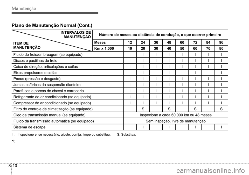 Hyundai Creta 2017  Manual do proprietário (in Portuguese) Manutenção   