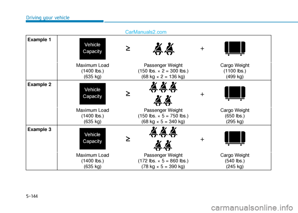 Hyundai Elantra 2020  Owners Manual 5-144
Driving your vehicle
Example 1
Maximum Load(1400 lbs.)(635 kg)Passenger Weight
(150 lbs. × 2 = 300 lbs.) (68 kg × 2 = 136 kg)Cargo Weight(1100 lbs.)(499 kg)
Example 2
Maximum Load (1400 lbs.)(