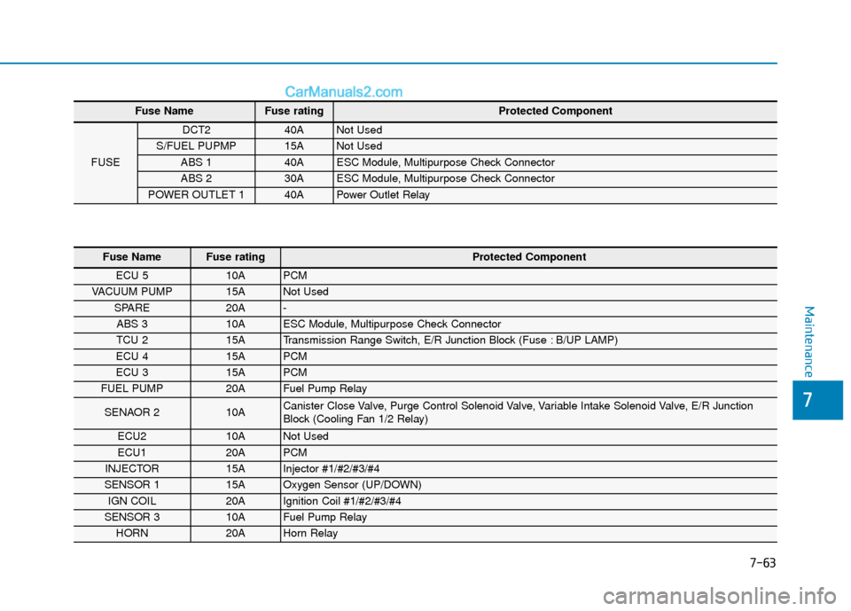 Hyundai Elantra 2019  Owners Manual 7-63
7
Maintenance
Fuse NameFuse rating Protected Component
FUSE 
DCT2 40A Not Used 
S/FUEL PUPMP 15A Not Used 
ABS 1 40A ESC Module, Multipurpose Check Connector 
ABS 2 30A ESC Module, Multipurpose C