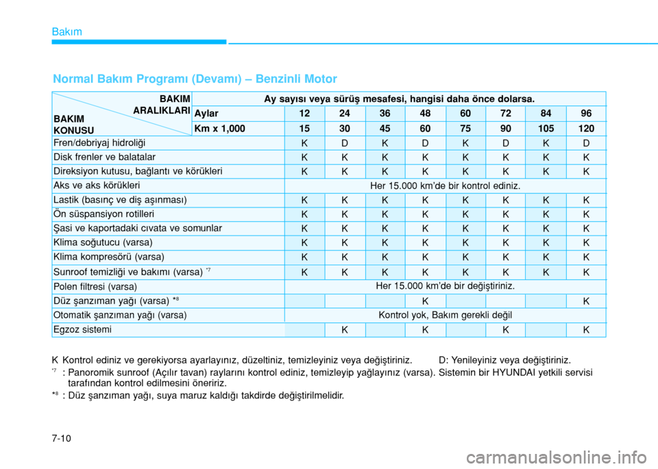 Hyundai Elantra 2019 Kullanım Kılavuzu (in Turkish) Bakım
7-10
Normal Bakım Programı (Devamı) – Benzinli Motor
K Kontrol ediniz ve gerekiyorsa ayarlayınız, düzeltiniz, temizleyiniz veya değiştiriniz. D: Yenileyiniz veya değiştiriniz.*7: Pa Hyundai Elantra 2019 Kullanım Kılavuzu (in Turkish) Bakım
7-10
Normal Bakım Programı (Devamı) – Benzinli Motor
K Kontrol ediniz ve gerekiyorsa ayarlayınız, düzeltiniz, temizleyiniz veya değiştiriniz. D: Yenileyiniz veya değiştiriniz.*7: Pa