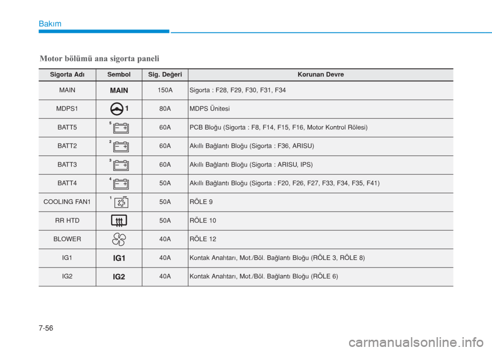 Hyundai Elantra 2019  Kullanım Kılavuzu (in Turkish) Bakım
7-56
Sigorta AdıSembolSig. DeğeriKorunan Devre
MAIN150ASigorta : F28, F29, F30, F31, F34
MDPS180AMDPS Ünitesi
BATT560APCB Bloğu (Sigorta : F8, F14, F15, F16, Motor Kontrol Rölesi)
BATT260A