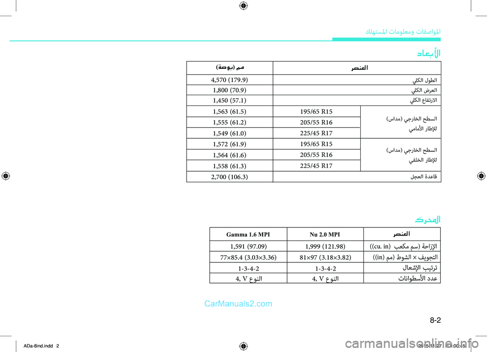 Hyundai Elantra 2018  دليل المالك 8-2
.كلهتسلما.تامولعمو.تافصاولما
   رصنعلا
داعبلأا
4,570.(179.9)
1,800.(70.9)
1,450.(57.1)
كرلمحا
 رصنعلاNu 2.0 MPI
1,999.(121.98)
81×97.(3.18×3.82)