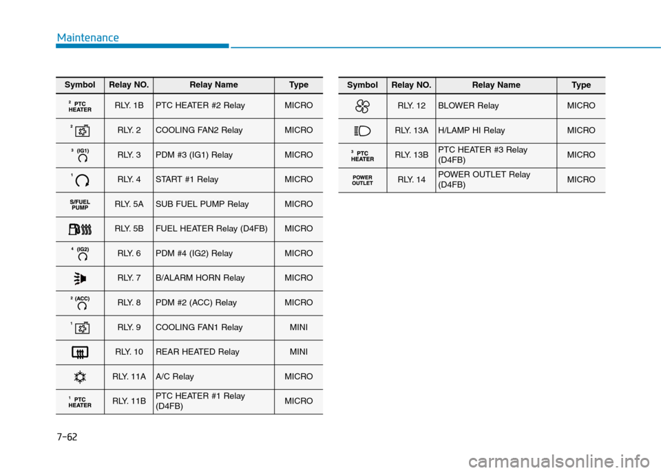 Hyundai Elantra 2017  Owners Manual - RHD (UK. Australia) 7-62
Maintenance
SymbolRelay NO.Relay NameTy p e
RLY. 1BPTC HEATER #2 RelayMICRO
RLY. 2COOLING FAN2 RelayMICRO
RLY. 3PDM #3 (IG1) RelayMICRO
RLY. 4START #1 RelayMICRO
RLY. 5ASUB FUEL PUMP RelayMICRO
R
