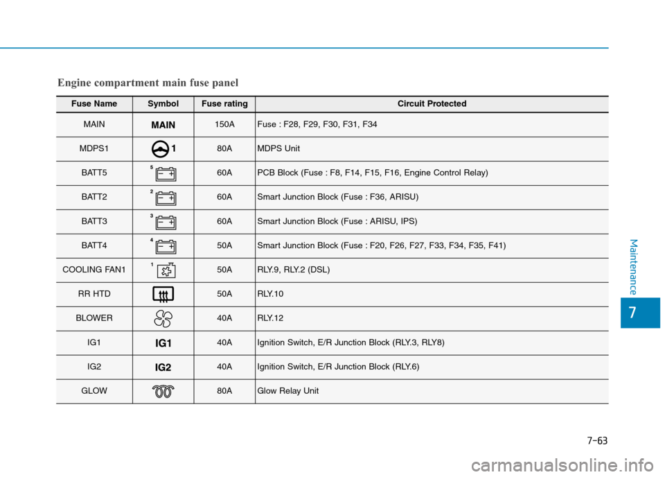 Hyundai Elantra 2017  Owners Manual - RHD (UK. Australia) 7-63
7
Maintenance
Fuse NameSymbolFuse ratingCircuit Protected
MAIN150AFuse : F28, F29, F30, F31, F34
MDPS180AMDPS Unit
BATT560APCB Block (Fuse : F8, F14, F15, F16, Engine Control Relay)
BATT260ASmart