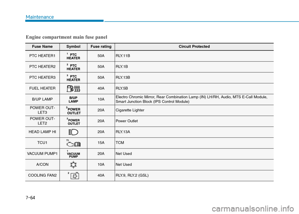Hyundai Elantra 2017  Owners Manual - RHD (UK. Australia) 7-64
Maintenance
Fuse NameSymbolFuse ratingCircuit Protected
PTC HEATER150ARLY.11B
PTC HEATER250ARLY.1B
PTC HEATER350ARLY.13B
FUEL HEATER40ARLY.5B
B/UP LAMP10AElectro Chromic Mirror, Rear Combination 