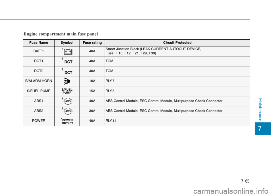 Hyundai Elantra 2017  Owners Manual - RHD (UK. Australia) 7-65
7
Maintenance
Fuse NameSymbolFuse ratingCircuit Protected
BATT140ASmart Junction Block (LEAK CURRENT AUTOCUT DEVICE, Fuse : F10, F12, F21, F29, F38)
DCT140ATCM
DCT240ATCM
B/ALARM HORN10ARLY.7
S/F