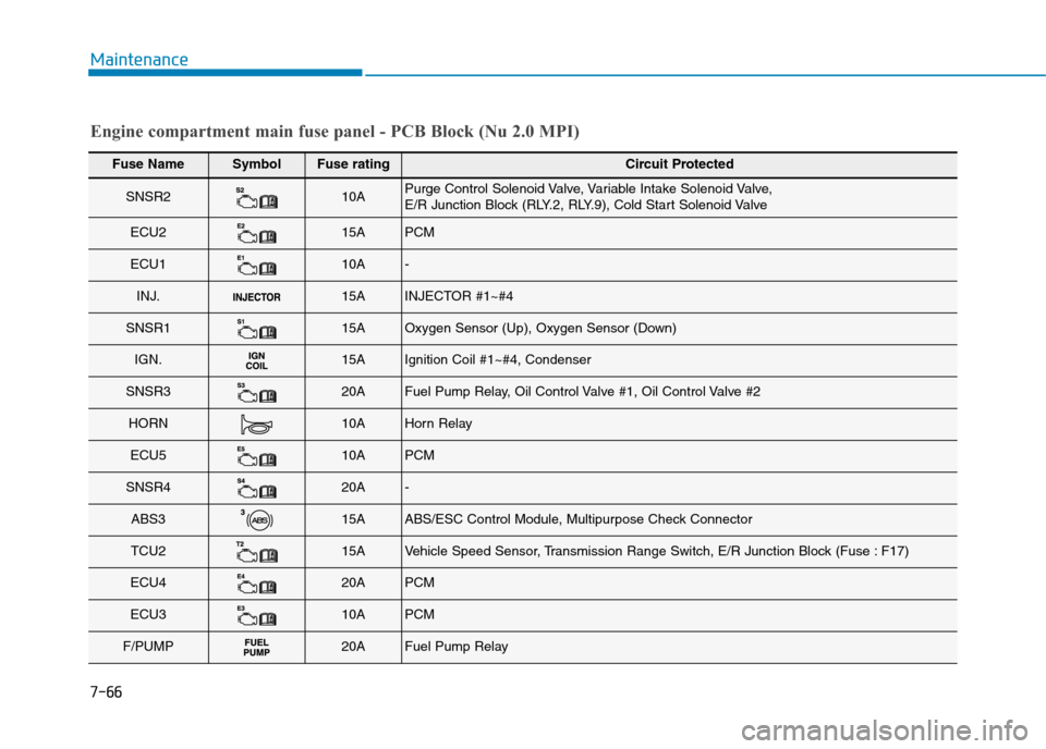 Hyundai Elantra 2017  Owners Manual - RHD (UK. Australia) 7-66
Maintenance
Engine compartment main fuse panel - PCB Block (Nu 2.0 MPI)
Fuse NameSymbolFuse ratingCircuit Protected
SNSR210APurge Control Solenoid Valve, Variable Intake Solenoid Valve, E/R Junct