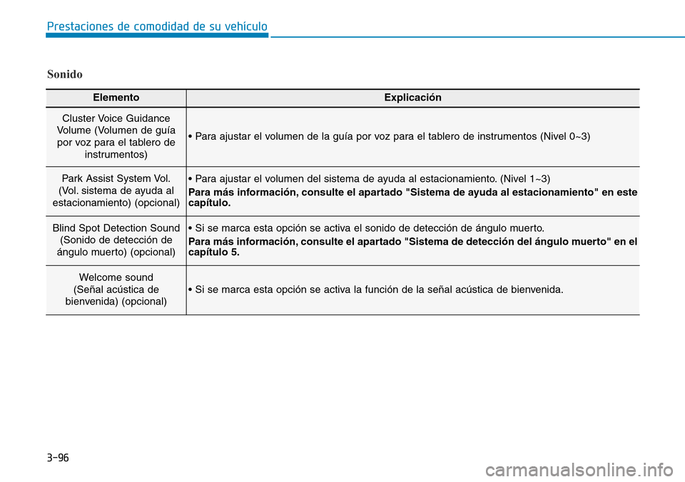 Hyundai Elantra 2017  Manual del propietario (in Spanish) 3-96
Prestaciones de comodidad de su vehículo 
Sonido
ElementoExplicación
Cluster Voice Guidance
Volume (Volumen de guía
por voz para el tablero de
instrumentos)
• Para ajustar el volumen de la g