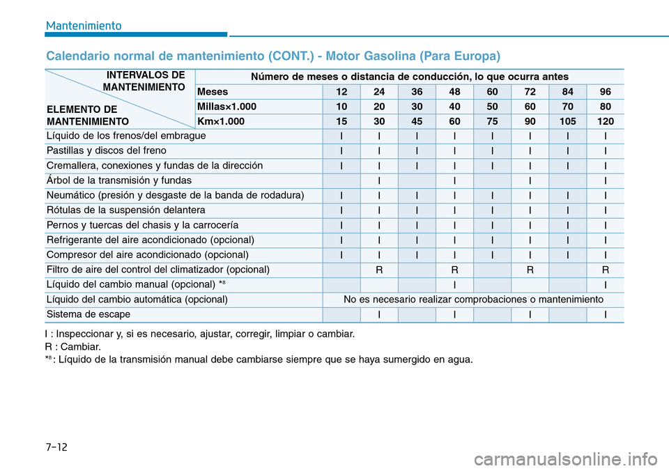 Hyundai Elantra 2017  Manual del propietario (in Spanish) 7-12
Mantenimiento
Calendario normal de mantenimiento (CONT.) - Motor Gasolina (Para Europa)
I : Inspeccionar y, si es necesario, ajustar, corregir, limpiar o cambiar.
R : Cambiar.
*
8 : Líquido de l