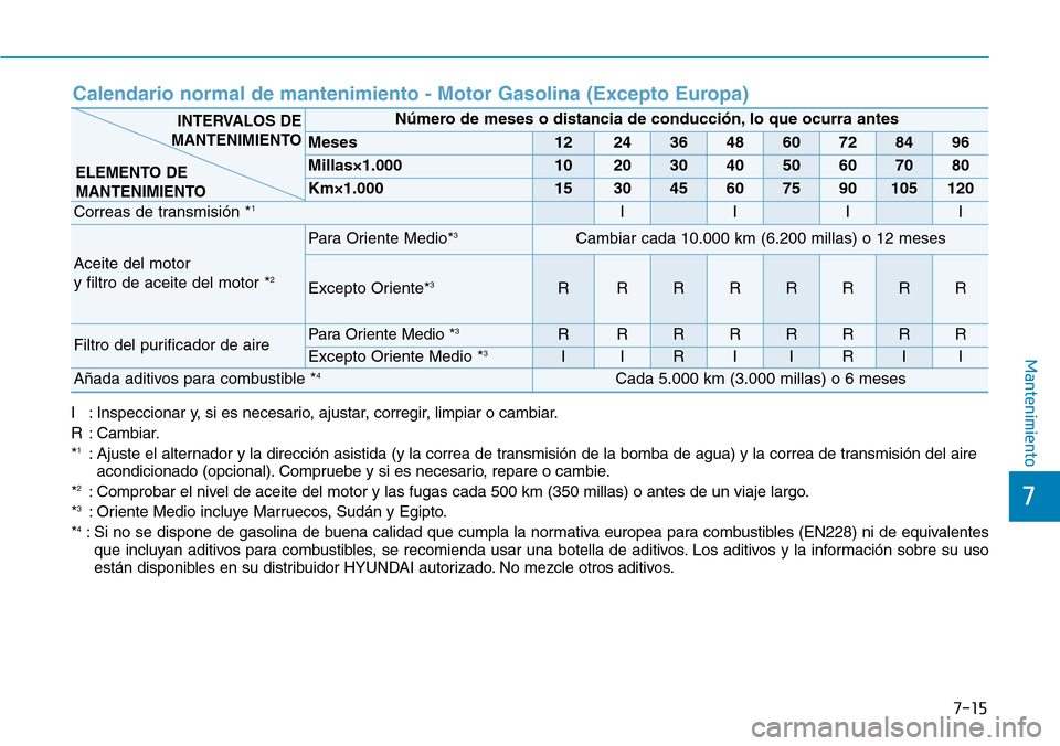Hyundai Elantra 2017  Manual del propietario (in Spanish) 7-15
7
Mantenimiento
I : Inspeccionar y, si es necesario, ajustar, corregir, limpiar o cambiar.
R : Cambiar.
*
1: Ajuste el alternador y la dirección asistida (y la correa de transmisión de la bomba