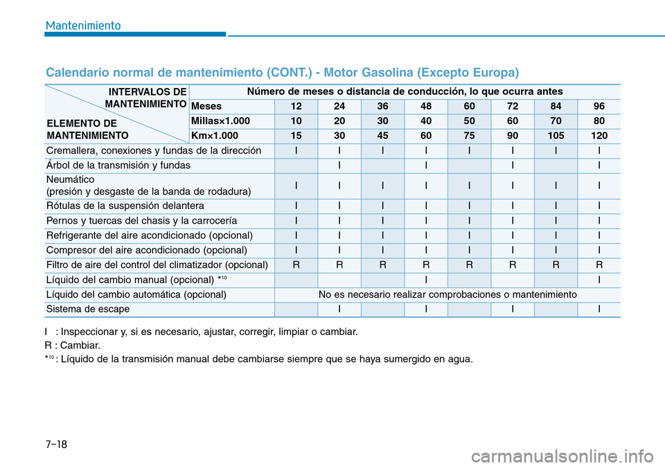 Hyundai Elantra 2017  Manual del propietario (in Spanish) 7-18
Mantenimiento
Calendario normal de mantenimiento (CONT.) - Motor Gasolina (Excepto Europa)
I : Inspeccionar y, si es necesario, ajustar, corregir, limpiar o cambiar.
R : Cambiar.
*
10: Líquido d