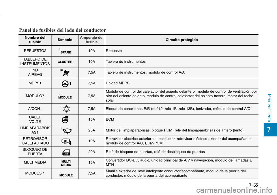 Hyundai Elantra 2017  Manual del propietario (in Spanish) 7-65
7
Mantenimiento
Nombre del
fusibleSímboloAmperaje del
fusibleCircuito protegido
REPUESTO210ARepuesto
TABLERO DE
INSTRUMENTOS10ATablero de instrumentos
IND.
AIRBAG7,5ATablero de instrumentos, mó